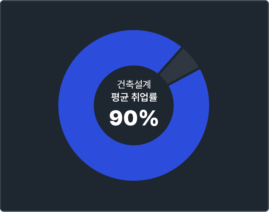 건축설계 평균 취업률